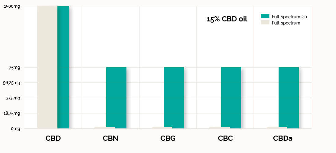 Cibdol CBD-olie 2.0 15% (1500mg)