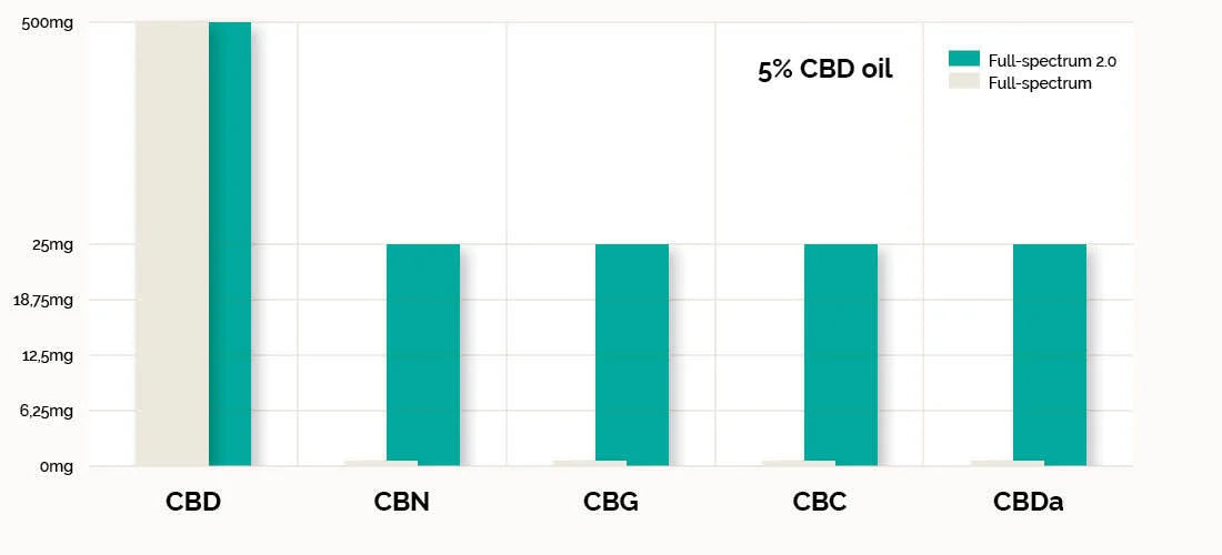 Cibdol CBD-olie 2.0 5% (500mg)