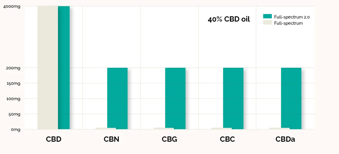 Cibdol CBD-olie 2.0 40% (4000mg)